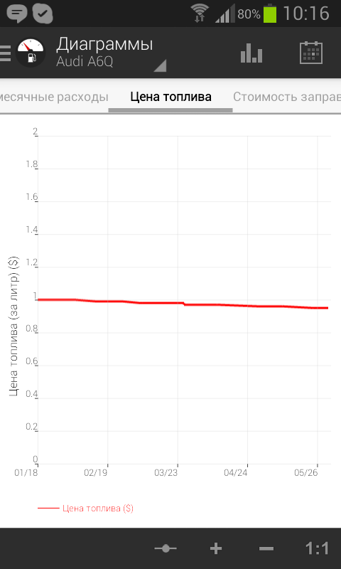 Диаграмма изменения стоимости ДТ в $ в РБ с начала 2014 г.png