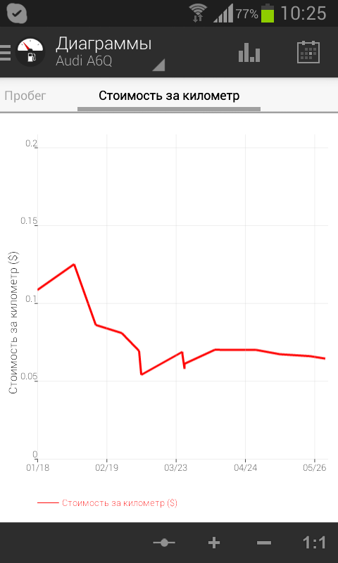 Диаграмма изменения стоимости ДТ за 1 км в $ в РБ с начала 2014 г.png