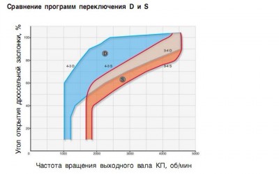 Сравнение программ переключения D и S.JPG